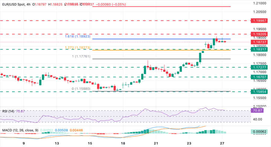 EURUSD: El Euro se estabiliza cerca de máximos con el Dólar estadounidense bajo presión