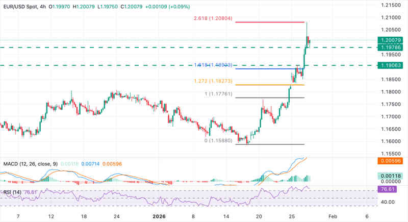 EURUSD: El Euro retrocede desde máximos de cuatro años a la espera de la Fed