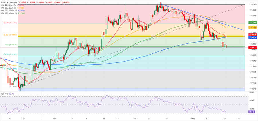 EURUSD: Los vendedores del Euro mantienen el control a la espera de las Nóminas no Agrícolas de EE.UU.