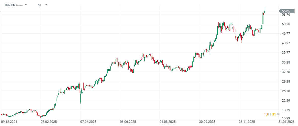 Indra: ¿Por qué siguen subiendo las acciones?