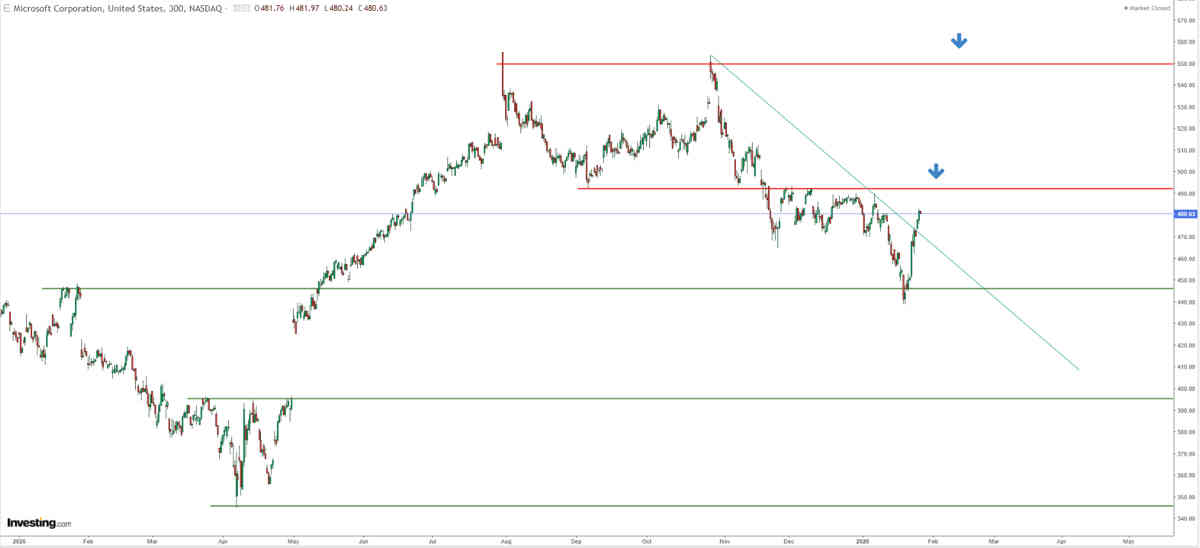 Microsoft: el gran gasto de capital indica confianza; ¿acompañarán los resultados?
