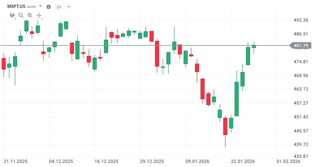 Microsoft bate las expectativas y se consolida como líder en IA