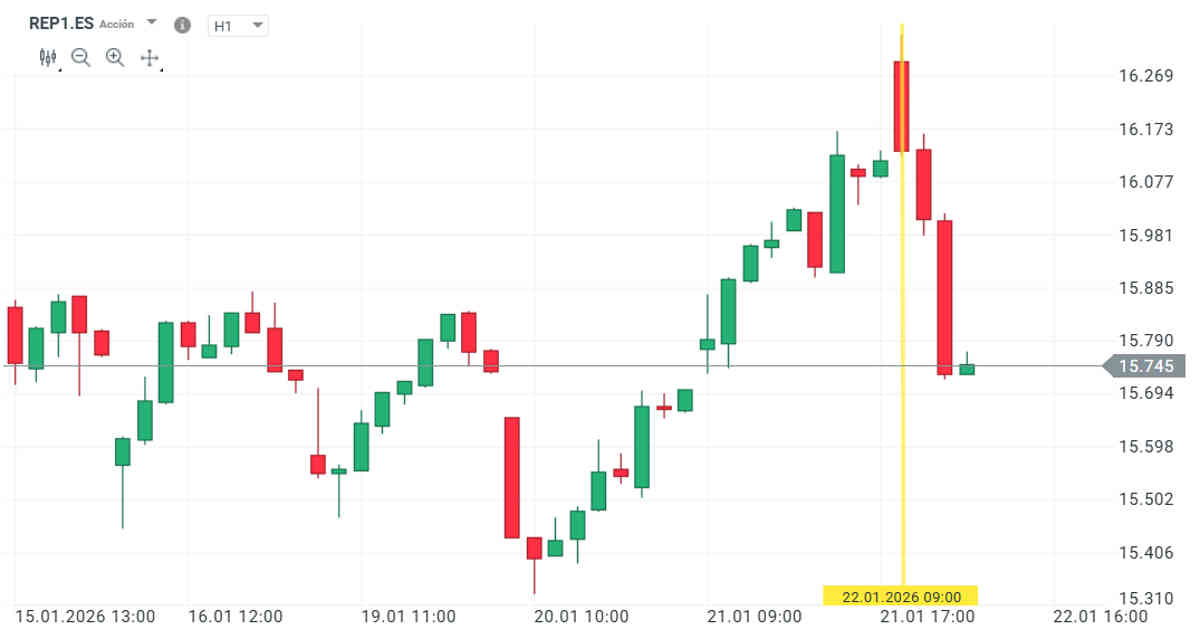 Repsol cae con fuerza al perder un arbitraje clave