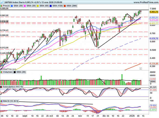 SP500: El IPC en línea no permite una ruptura de la zona de 7000