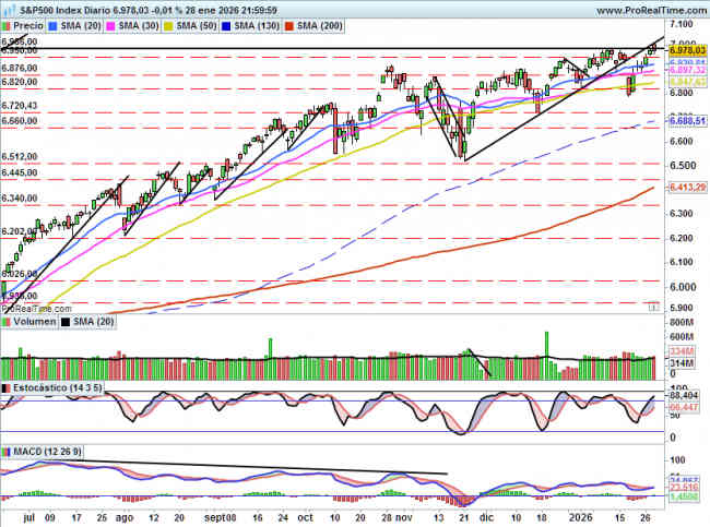 SP500: FED mantiene los tipos de interés al 3,75%