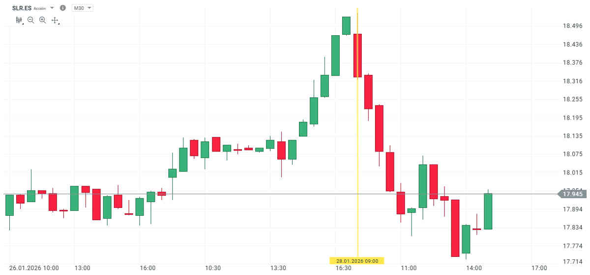 Solaria: ¿Por qué las acciones caen hoy con fuerza?