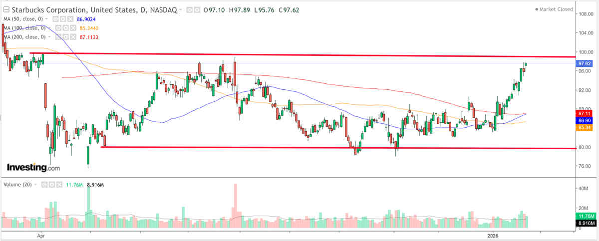 1 acción a vender esta semana - Starbucks