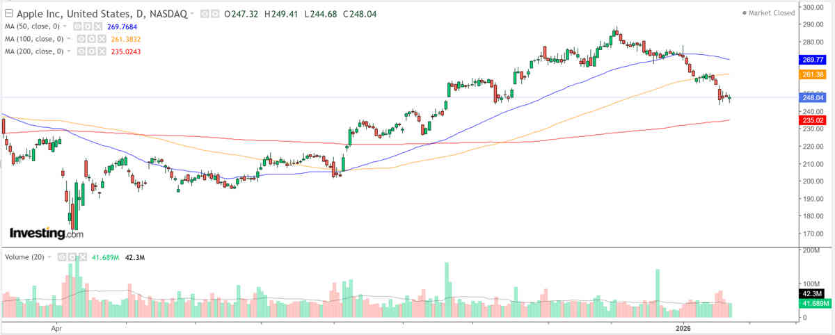 Una acción a comprar - Apple