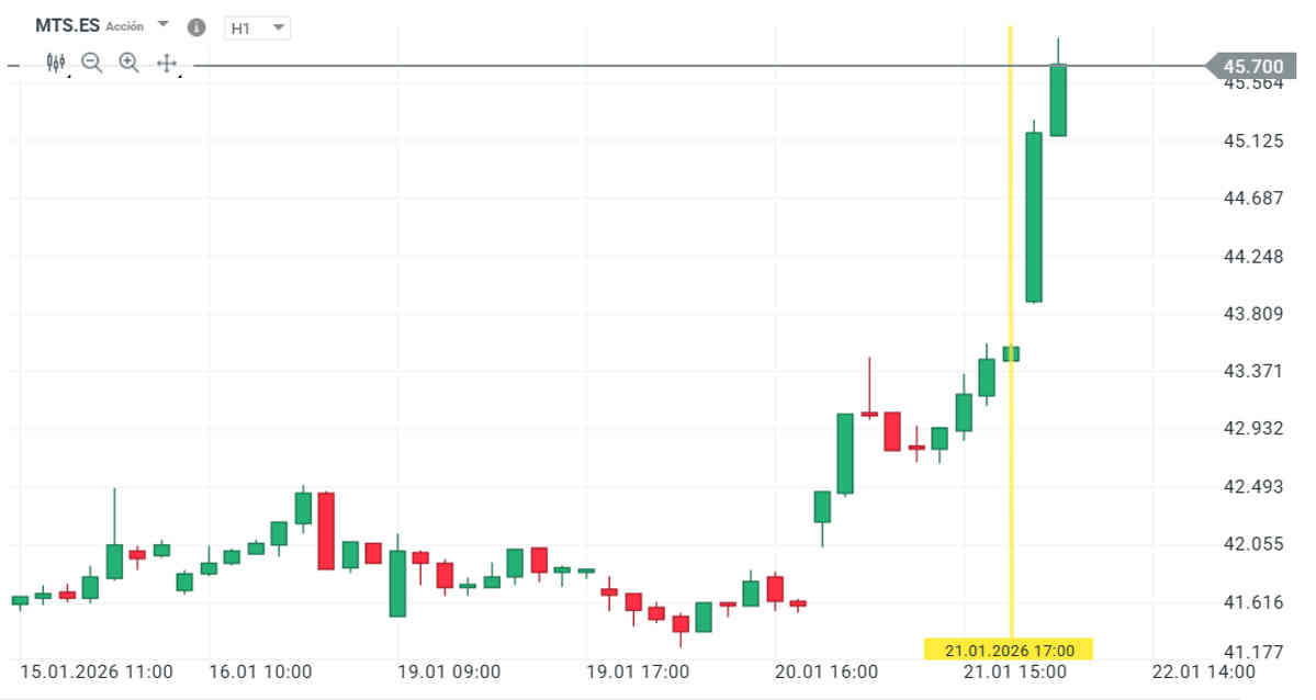 ArcelorMittal se dispara. ¿A que se debe?