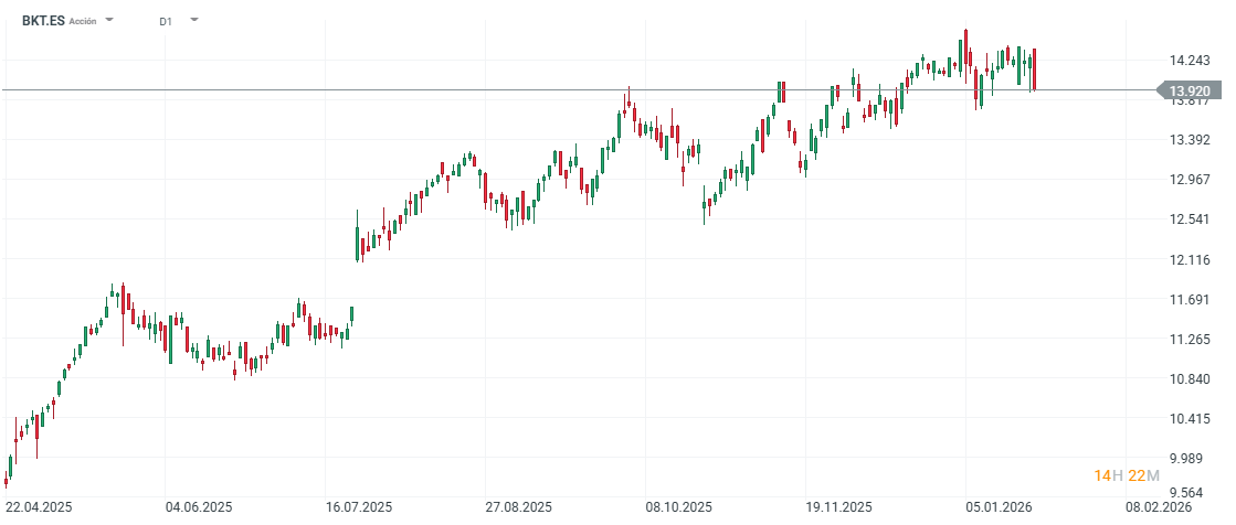 Bankinter cae a pesar de sus buenos resultados