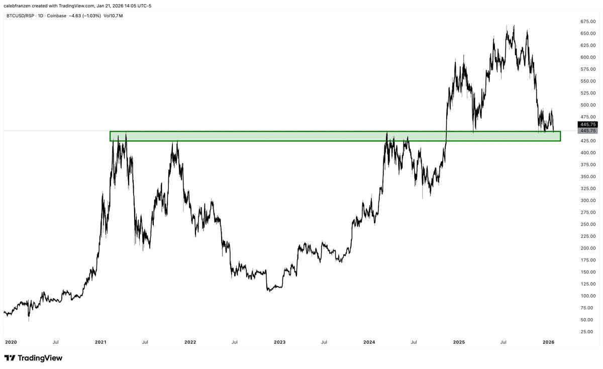 Bitcoin, estos son los niveles que no debe perder