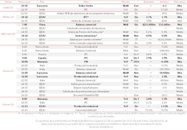 Agenda Macroeconómica del 12 al 16 de Enero