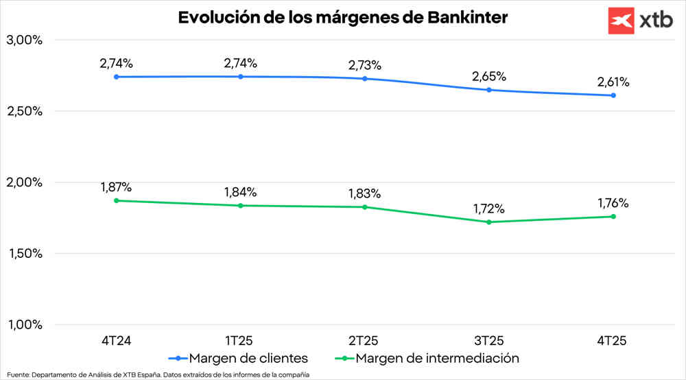 Evolución de los márgenes de Bankinter