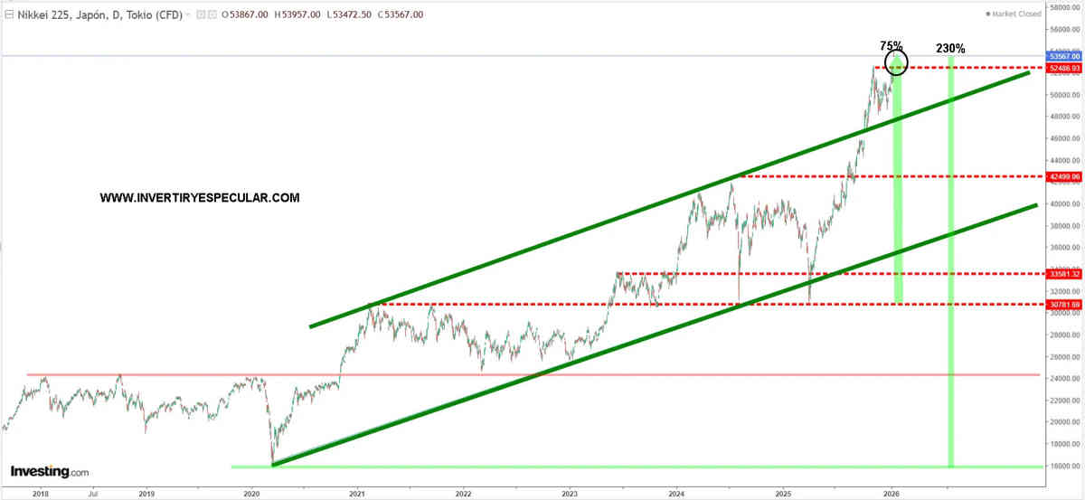 El Nikkei vuela alto