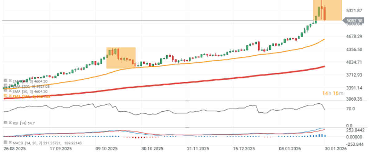 Los metales preciosos se hunden. ¿Fase de corrección?