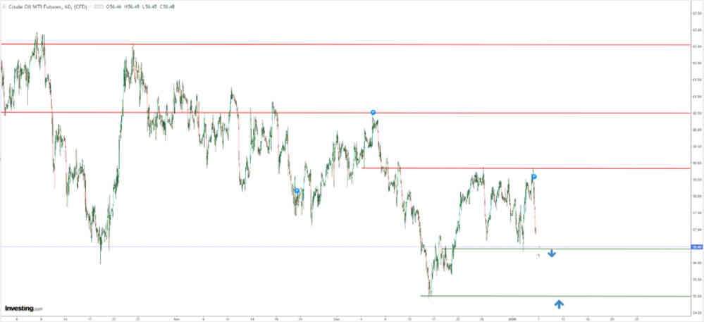 Petróleo: prima de riesgo venezolana se desvanece. Soporte de 56 dólares bajo presión