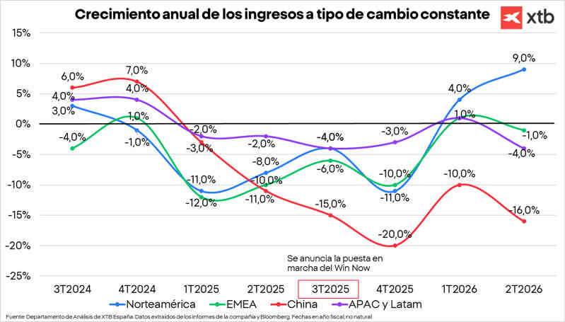 Crecimiento anual de los ingresos de Nike a tipo de cambio constante