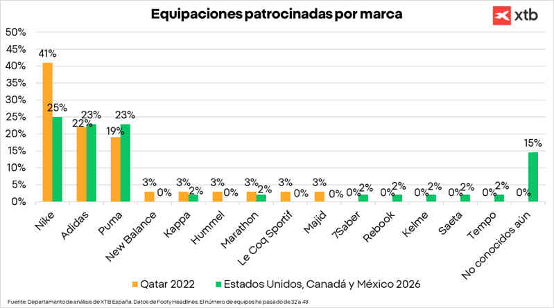 Equipaciones patrocinadas por marca deportiva