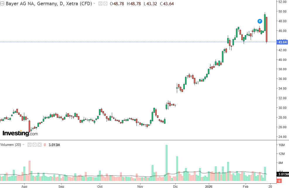 Bayer vuelve a tambalearse por Monsanto