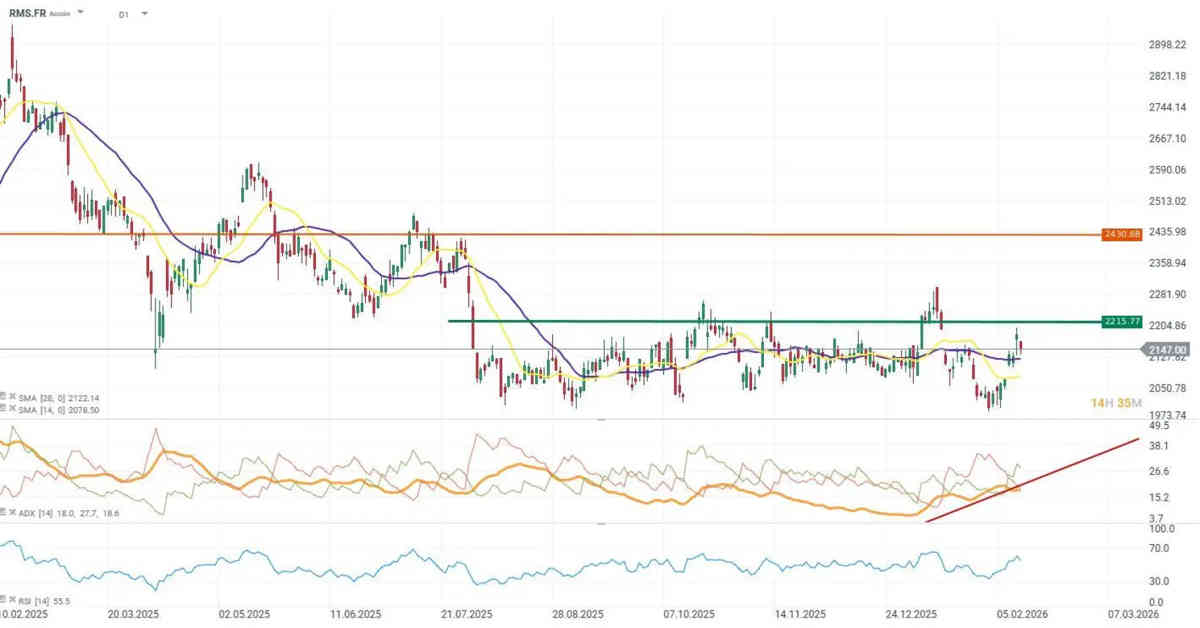 Hermes sigue mandando en el sector del lujo