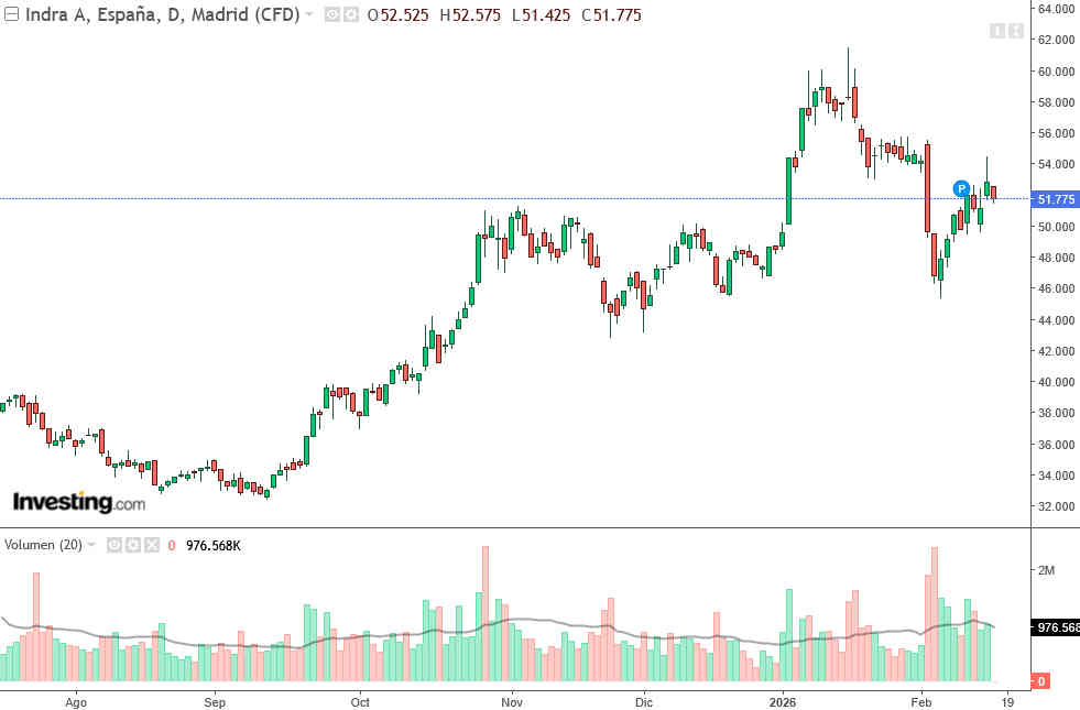 Indra se enreda en un conflicto con el gobierno