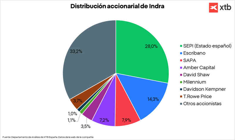 Distribución accionarial de Indra