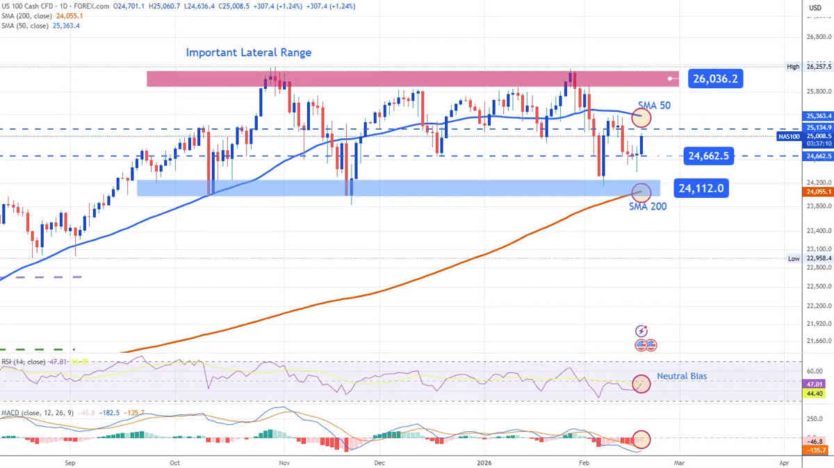 Perspectiva técnica del Nasdaq