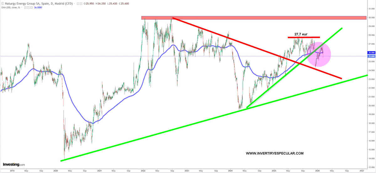 Naturgy lo habitual, buenos resultados y castigo del mercado