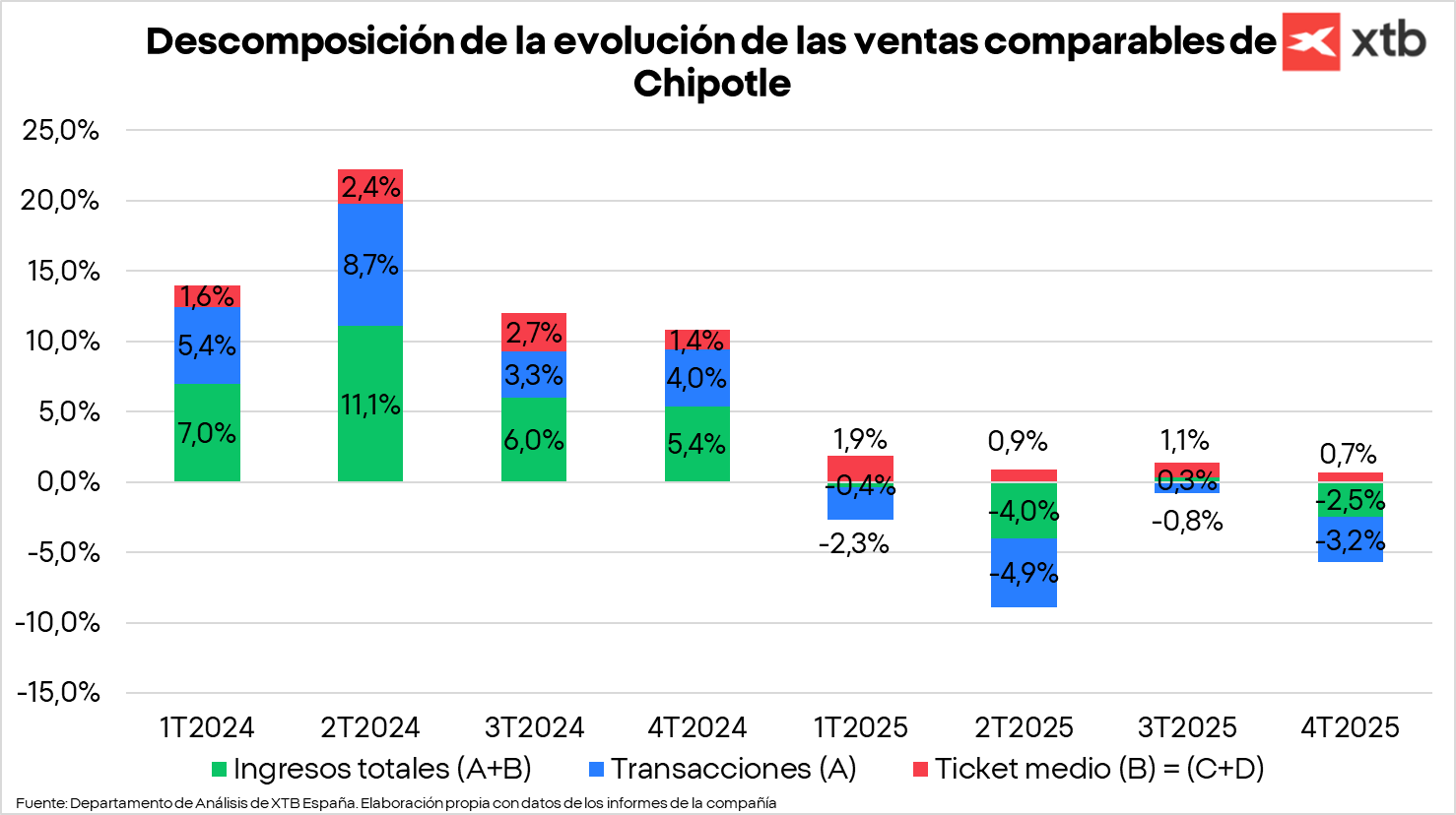 Descomposición de la evolución de las ventas comparables de Chipotle