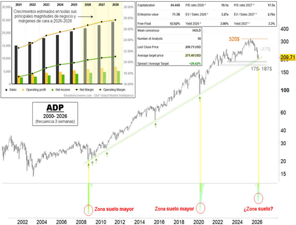 Otra oportunidad que aprovechar en ADP