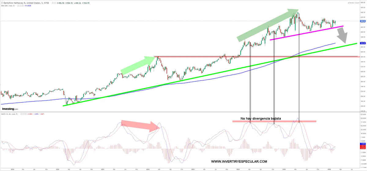 Fuerte caída del Berkshire Hathaway de Warren Buffett