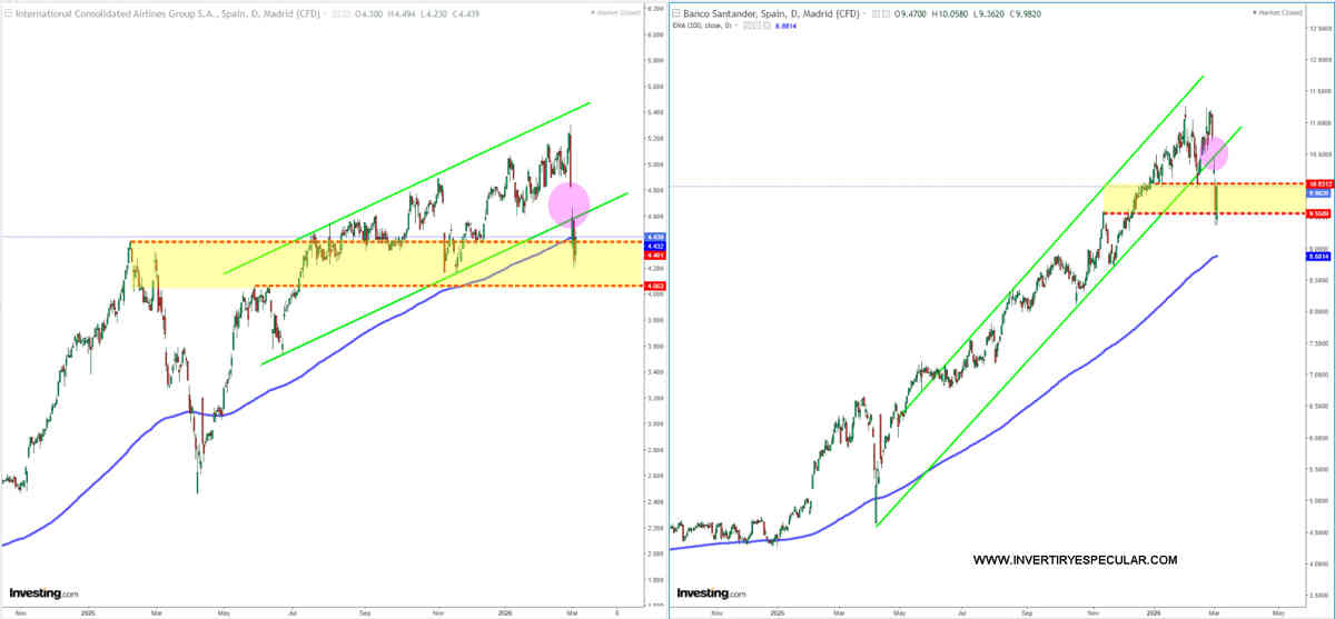 Semana horribilis para IAG y Banco Santander
