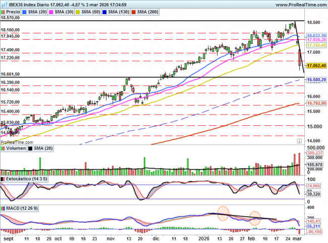IBEX35: Reacciona a las “amenazas” de Trump
