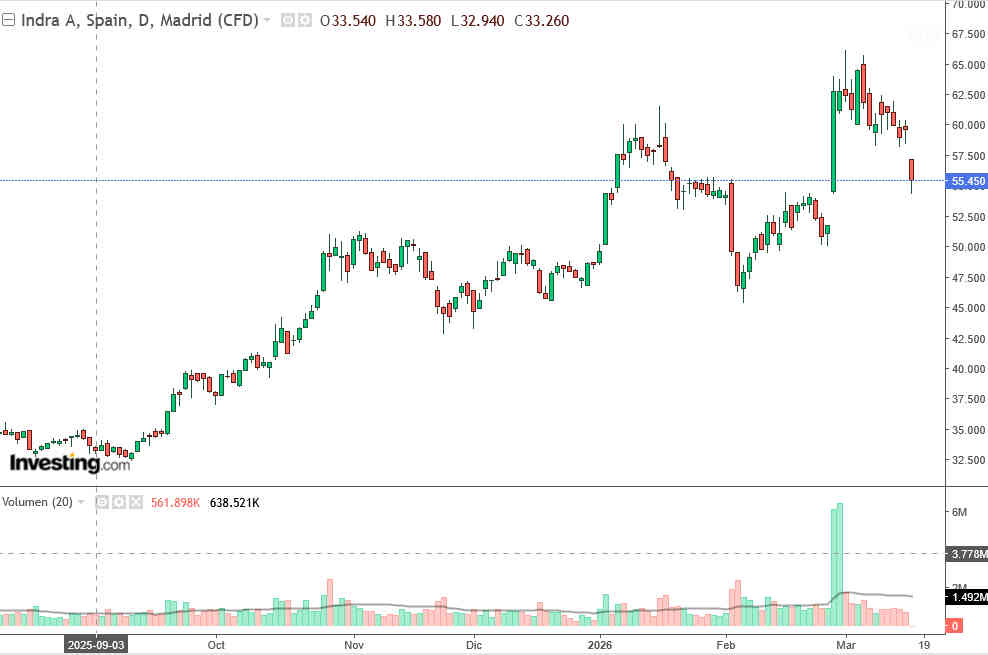 Indra se desploma. La SEPI pide el cese de Escribano como presidente