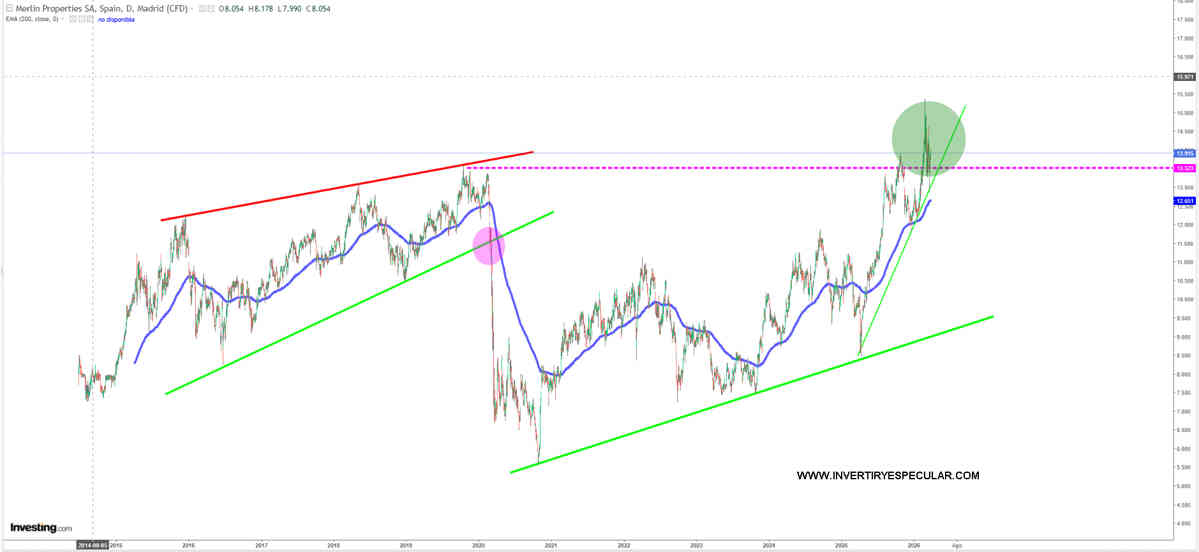 Merlin Properties hace una ejemplar colocación de capital