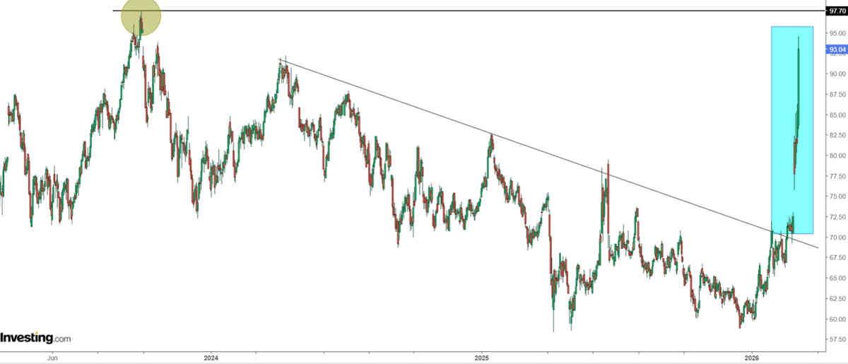 ¿Petróleo a 120-150 dólares? EEUU se plantea intervenir