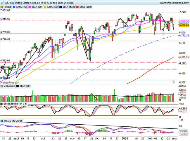 SP500: Escenario complejo tras el ataque de EEUU a Irán