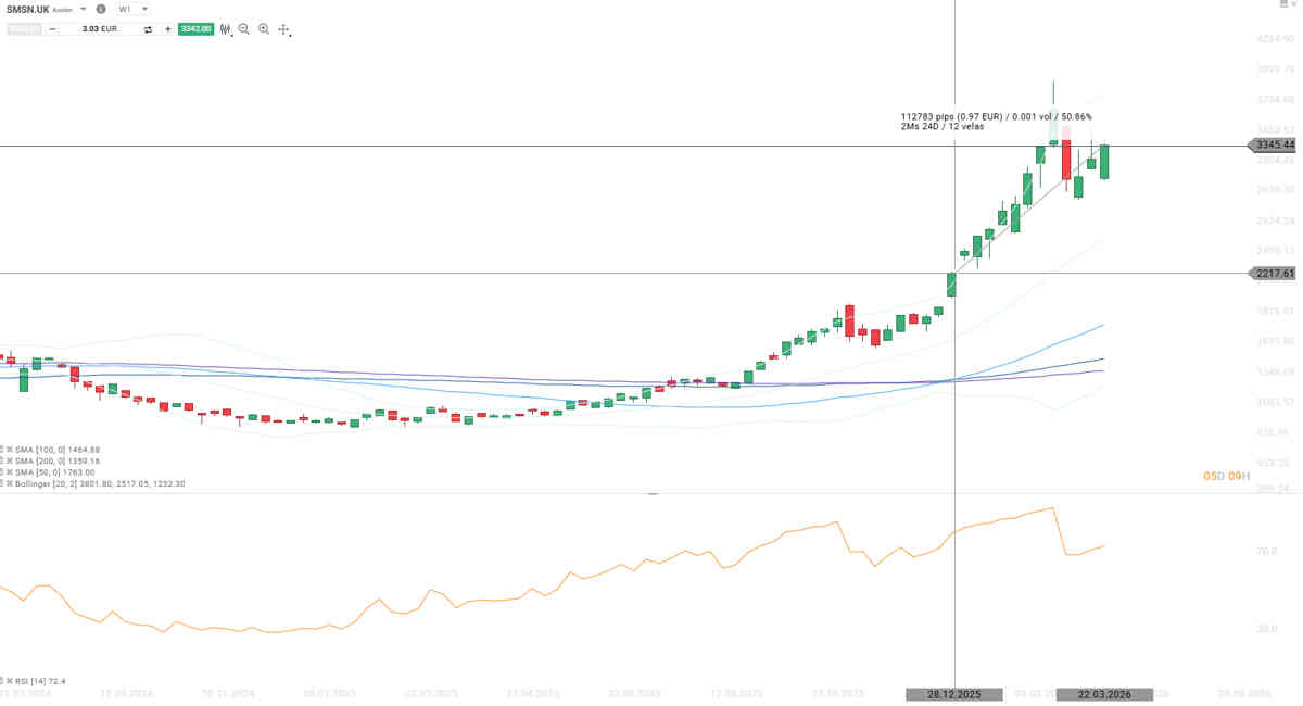 La acción de IA que sube un 50% este año - Samsung