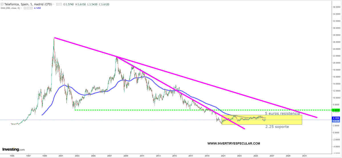 Telefónica es una acción para trading