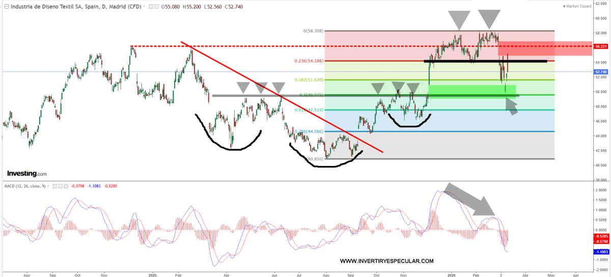 Inditex bate su propia plusmarca empresarial