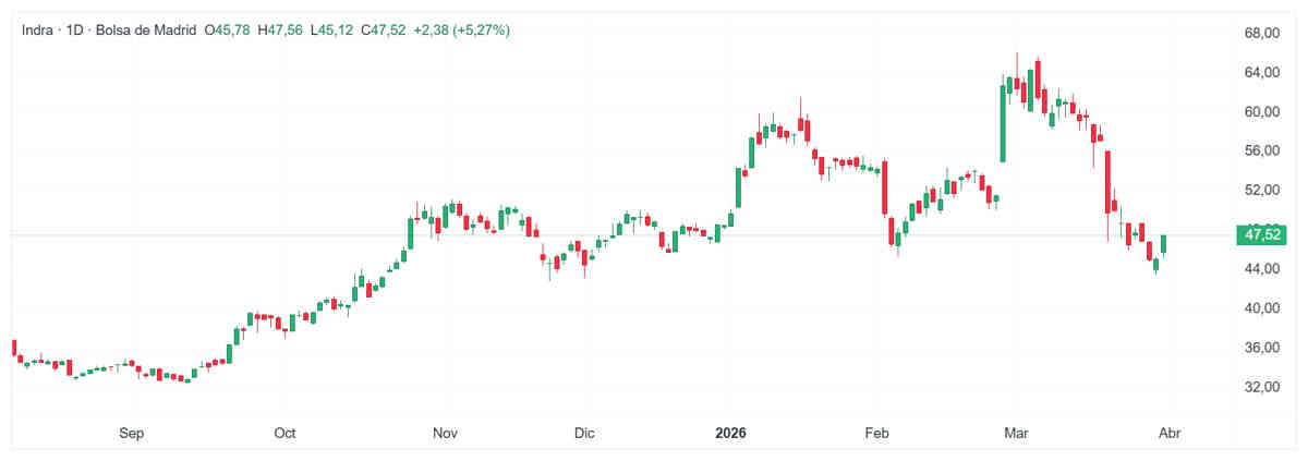 Indra vuela en bolsa gracias a la IA. ¿Qué está pasando?