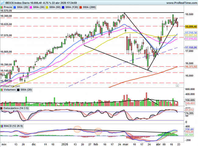 IBEX35: Por debajo del nivel clave de 18025 puntos