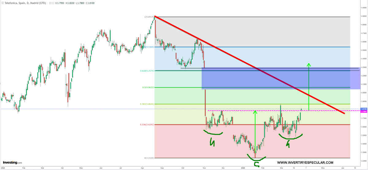 Telefónica: ¿Figura de suelo a punto de ejecutarse?