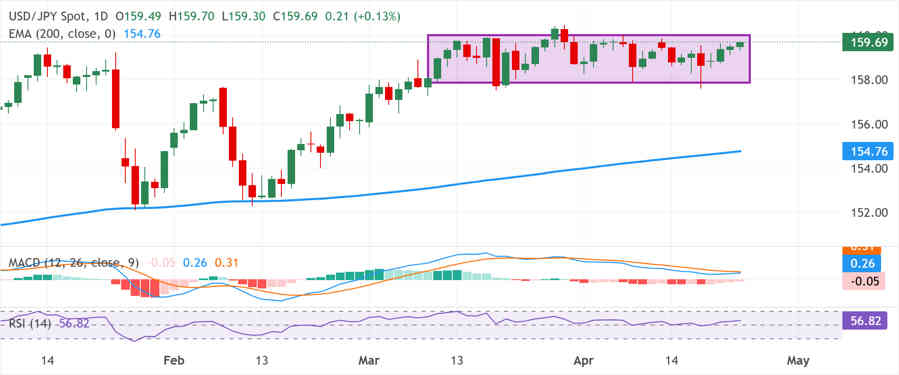 USDJPY: Aproximándose al umbral de intervención de 160.00 ante las tensiones entre EE.UU. e Irán