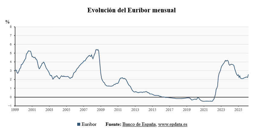 ¿Cómo ha cerrado el euríbor en Marzo?