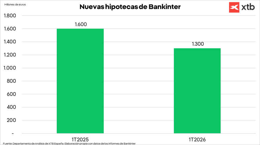 Bankinter cae con fuerza después de presentar resultados