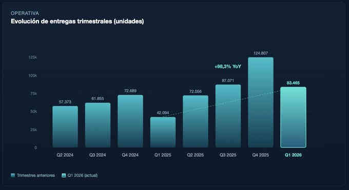 Evolución de entregas trimestrales NIO (unidades)