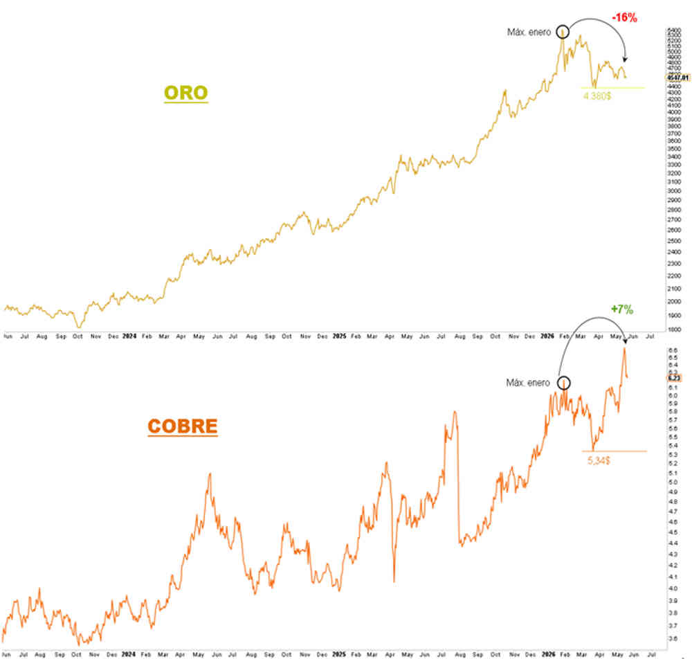 La tesis del COBRE sobre el ORO es una realidad