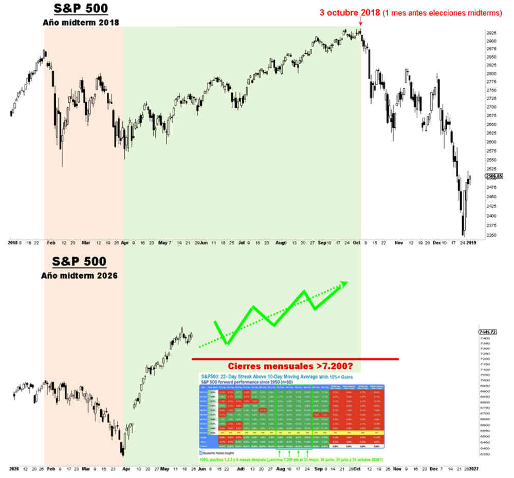Señal de compra en el IBEX35. SP500 ¿camino tranquilo hasta octubre?