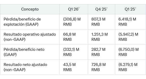 RESULTADOS OPERATIVOS Y NETOS DE NIO